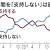 内閣支持横ばい26%　衆院選投票先、自民28%立民18%（２０２４年４月３０日『日本経済新聞』）