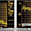  2000億枚普及したCDは原音の美しさを記録できない