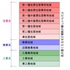 不動産豆知識２４　～都市計画区域③（用途地域）～