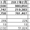 2017年度7月度月次決算（速報）