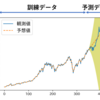 【状態空間モデル】PyStanとpykalmanでダウ平均株価予測