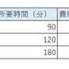 【仕事】最初の方向性を誤ると、時間が経過するほどに軌道修正は大変になるという話