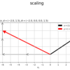 【Python】ベクトルの縦横比の異なる拡大・縮小の可視化【『スタンフォード線形代数入門』のノート】