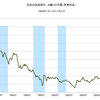 2014/2　日本の長期金利　0.594% ▼