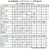 第13回青森県MDカーリング選手権大会（1日目の結果）