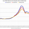 2016/2 米・住宅価格指数　+5.4%　20都市　前年同月比　▼