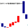 リアルワールドが後場株価下落率トップ