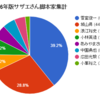 僕に「サザエさん」の話させたら長くなりますよ？