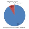 Breakdown of Electric Power Generation in Japan