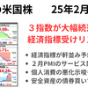 前日の米株は大幅反落　複数の経済指標が悪化でリスク回避　2025年2月22日