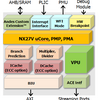 1024bitなRISC-V、ANDES AX45MPV