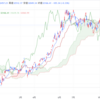 2023年11/8㈬概況 日経平均株価32166.48▲105.34=0.3% 日銀の物価見通し、誤りがあったことは認めざるを得ない－植田総裁