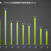 2022年　アメリカ　非農業者部門雇用者数グラフ