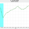 2021/12　米・鉱工業生産指数　101.89　▼