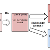 ソフトウェアテストを学ぶ　その２．ソフトウェアの欠陥(バグ)って皆どんなイメージ？