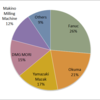 2015 Machining Center Market Share in Japan