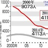 4,117人 - 2015年のにほんの交通事故死者数