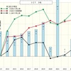 グラフは語る（１）　ＩＣＴ大手３社