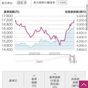 Mタク四半期に一度の資産棚卸し