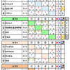 1日目の結果　第2回東北ジュニアカーリング選手権大会