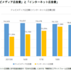 広告宣伝費のマーケット規模　電通資料から考える　カギはやはりネット広告だが