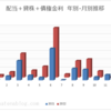 2022年10月の配当金