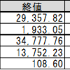 先週＋今週（5.3-5.14）の資産推移