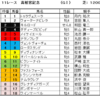 高松宮記念2023（GⅠ）、マーチステークス2023（GⅢ）予想