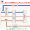 【気象学勉強】第85回 水防法