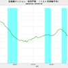 2016/11　首都圏マンション発売戸数　前年同月比　-22.7%　▼