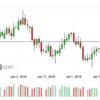 ＮＺＤ/ＣＡＤ利益確定、ＧＢＰ/ＡＵＤ開始