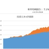【資産120万円減少】株価はウダウダ、資産は減少（23年5月13日時点）