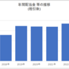 年間配当 398万円（2023年分 税引後）配当金は再投資へ