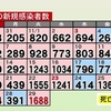 熊本県内で新たに1688人感染　新型コロナ