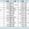 【投資】2020年のIPO（新規公開株）が始まります