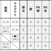 U-16日本代表　インターナショナルドリームカップ結果