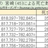 首相官邸サイトのワクチン一般接種データ捏造疑惑続報'23/6/1(木)※サイトグラフ更新無し※@@@宮崎死亡数0.8万減少