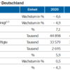 20220330 ドイツ五賢人委員会(政府諮問機関)、GDP▲2.8％pt下方修正、インフレ3.9％pt上方修正