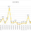 アフィリエイト 収支報告 19ヶ月目の収入を公開！2020年4月