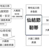 .仙結節靱帯１）