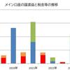 2023年分のメイン口座分の譲渡益と税金など