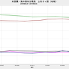 2019/5　米国債・海外保有残高　+1.6% 前月比　△