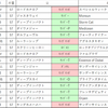 おまめ競馬研究【皐月賞 GⅠ】