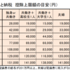 ふるさと納税の上限金額はいくら？駆け込み寄付をされる方は参考にしてください