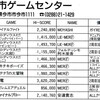 ハイスコア集計店マッピングプロジェクト　ゲーメスト1992年12月号／トピック店舗：今市ゲームセンター（栃木県）