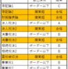 自己採点と税理士試験の結果