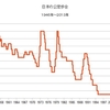 日米の景気循環の比較　第４回　日本の公定歩合の推移