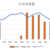 太陽光発電：2022年1月の発電量は想定よりも低調！業者が発電不良を調査開始・・・。