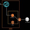 SORACOMとAWSで家電話