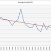 Average Humidity in Tokyo 1989-2011